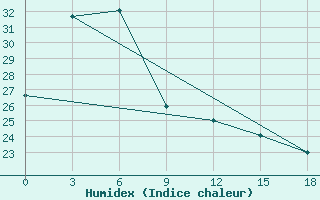 Courbe de l'humidex pour Wamena / Wamena