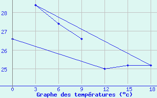 Courbe de tempratures pour Rote / Baa