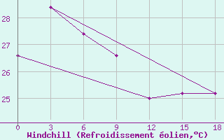 Courbe du refroidissement olien pour Rote / Baa