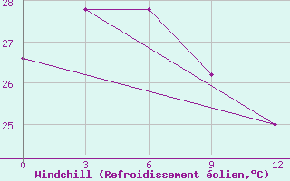 Courbe du refroidissement olien pour Rote / Baa