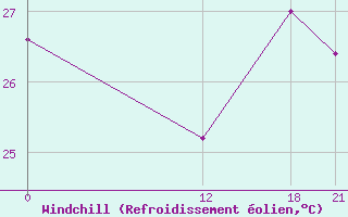 Courbe du refroidissement olien pour Sabana De La Mar