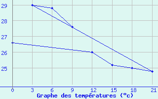 Courbe de tempratures pour Bau-Bau / Beto Ambiri