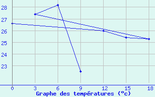 Courbe de tempratures pour Sylhet