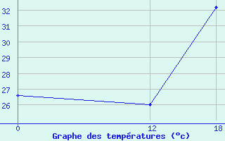 Courbe de tempratures pour Arinos