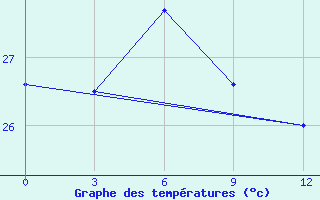 Courbe de tempratures pour Muaratewe / Beringin