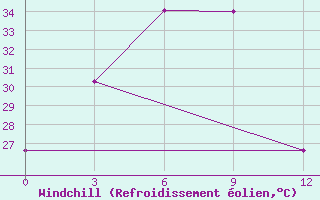 Courbe du refroidissement olien pour Putusibau