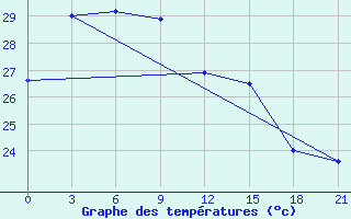 Courbe de tempratures pour Mong Cai