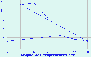 Courbe de tempratures pour Sanana