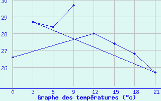 Courbe de tempratures pour Ha Tinh