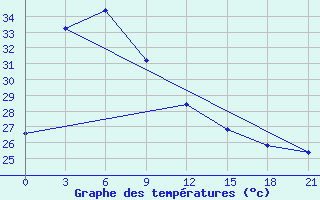 Courbe de tempratures pour Palu / Mutiara