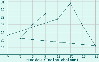 Courbe de l'humidex pour Kutaisi