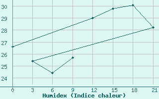 Courbe de l'humidex pour Santander (Esp)