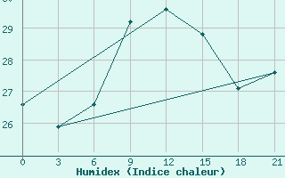 Courbe de l'humidex pour Astypalaia