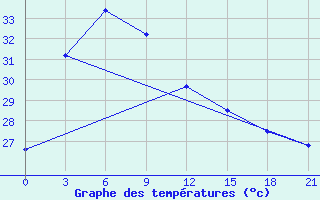 Courbe de tempratures pour Tanjungpinang / Kijang