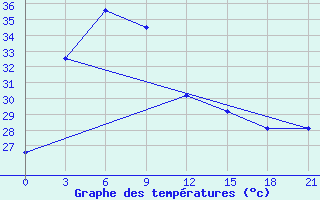 Courbe de tempratures pour Bengkulu / Padangkemiling