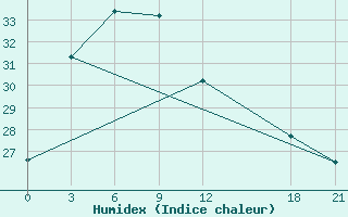 Courbe de l'humidex pour Mianyang