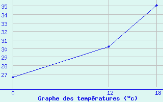 Courbe de tempratures pour Peixe