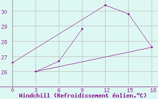 Courbe du refroidissement olien pour Port Said / El Gamil