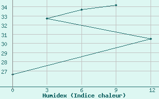 Courbe de l'humidex pour Sangzhi