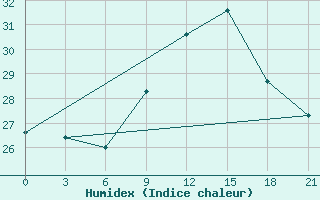 Courbe de l'humidex pour Moskva