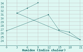 Courbe de l'humidex pour Mandal