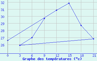 Courbe de tempratures pour Palagruza