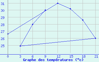 Courbe de tempratures pour Primorsko-Ahtarsk