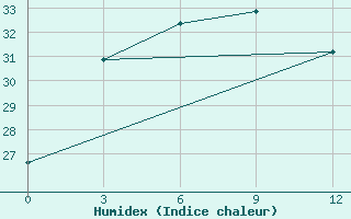 Courbe de l'humidex pour Neijiang