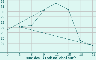 Courbe de l'humidex pour Bajramaly