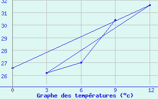 Courbe de tempratures pour Medenine