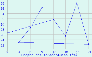 Courbe de tempratures pour Sallum Plateau