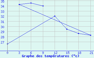 Courbe de tempratures pour Khepupara