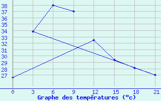 Courbe de tempratures pour Sawi