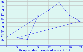 Courbe de tempratures pour Arzew