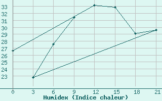 Courbe de l'humidex pour Kasteli Airport