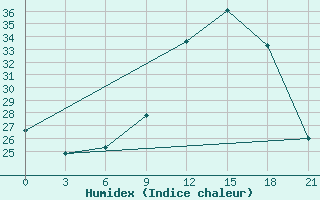 Courbe de l'humidex pour Evora / C. Coord