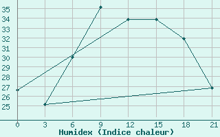 Courbe de l'humidex pour Krasnaja Gora