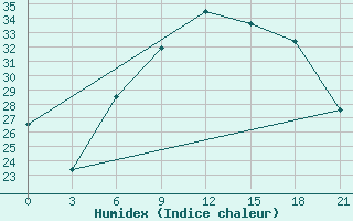 Courbe de l'humidex pour Brest