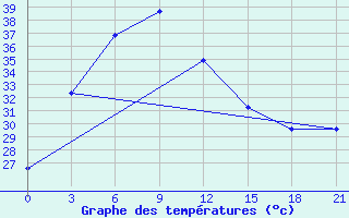 Courbe de tempratures pour Farodpur