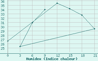 Courbe de l'humidex pour Gap Meydan