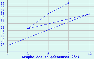 Courbe de tempratures pour Maubin