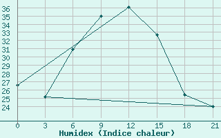 Courbe de l'humidex pour Kamenka