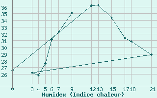 Courbe de l'humidex pour Bukoba