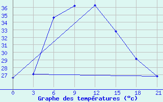 Courbe de tempratures pour King Fahad