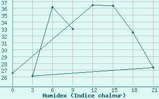 Courbe de l'humidex pour Sumy