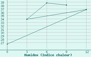 Courbe de l'humidex pour Lashio