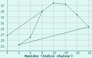 Courbe de l'humidex pour Qyteti Stalin