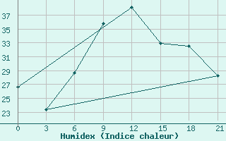 Courbe de l'humidex pour Kurdjali