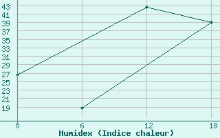 Courbe de l'humidex pour Kenitra