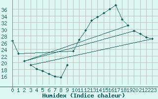 Courbe de l'humidex pour Sisteron (04)